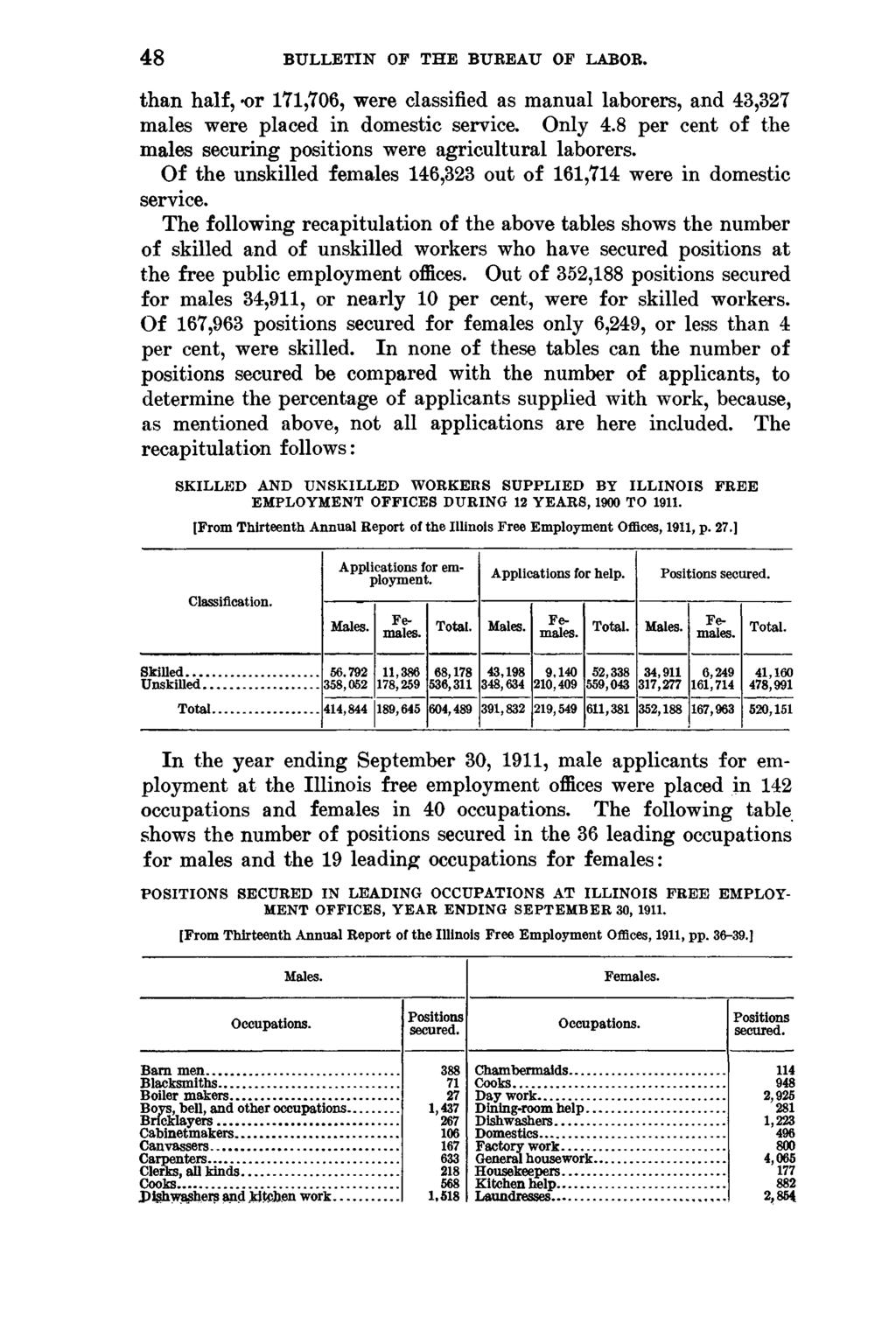48 BULLETIN OF THE BUREAU OF LABOR. than half, *or 171,706, were classified as manual laborers, and 43,327 males were placed in domestic service. Only 4.
