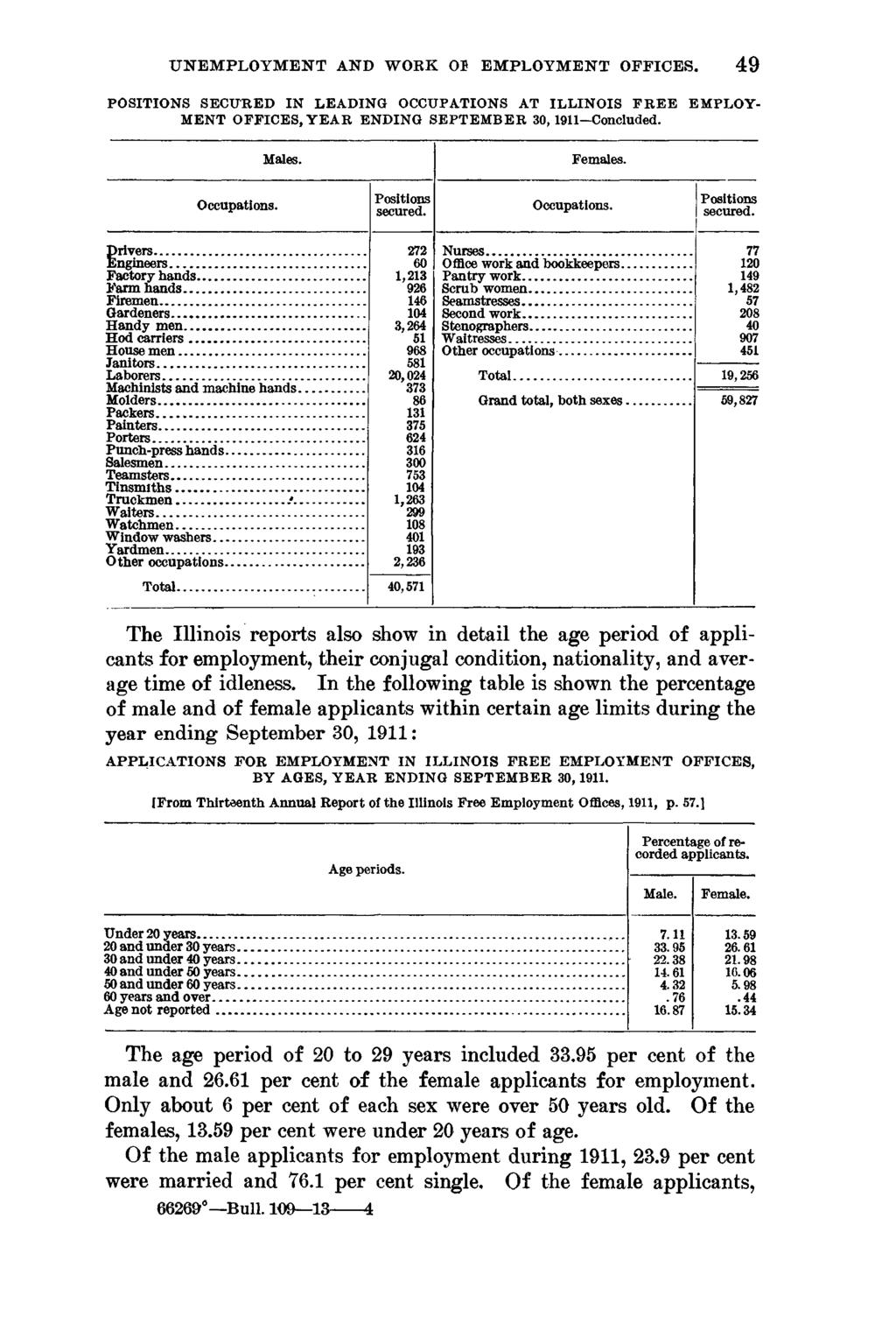 UNEMPLOYMENT AND WORK 01 EMPLOYMENT OFFICES. 49 POSITIONS SECURED IN LEADING OCCUPATIONS AT ILLINOIS FREE EMPLOY MENT OFFICES, Y E A R ENDING SEPTEMBER 30,1911 Concluded. Males. Females. Occupations.