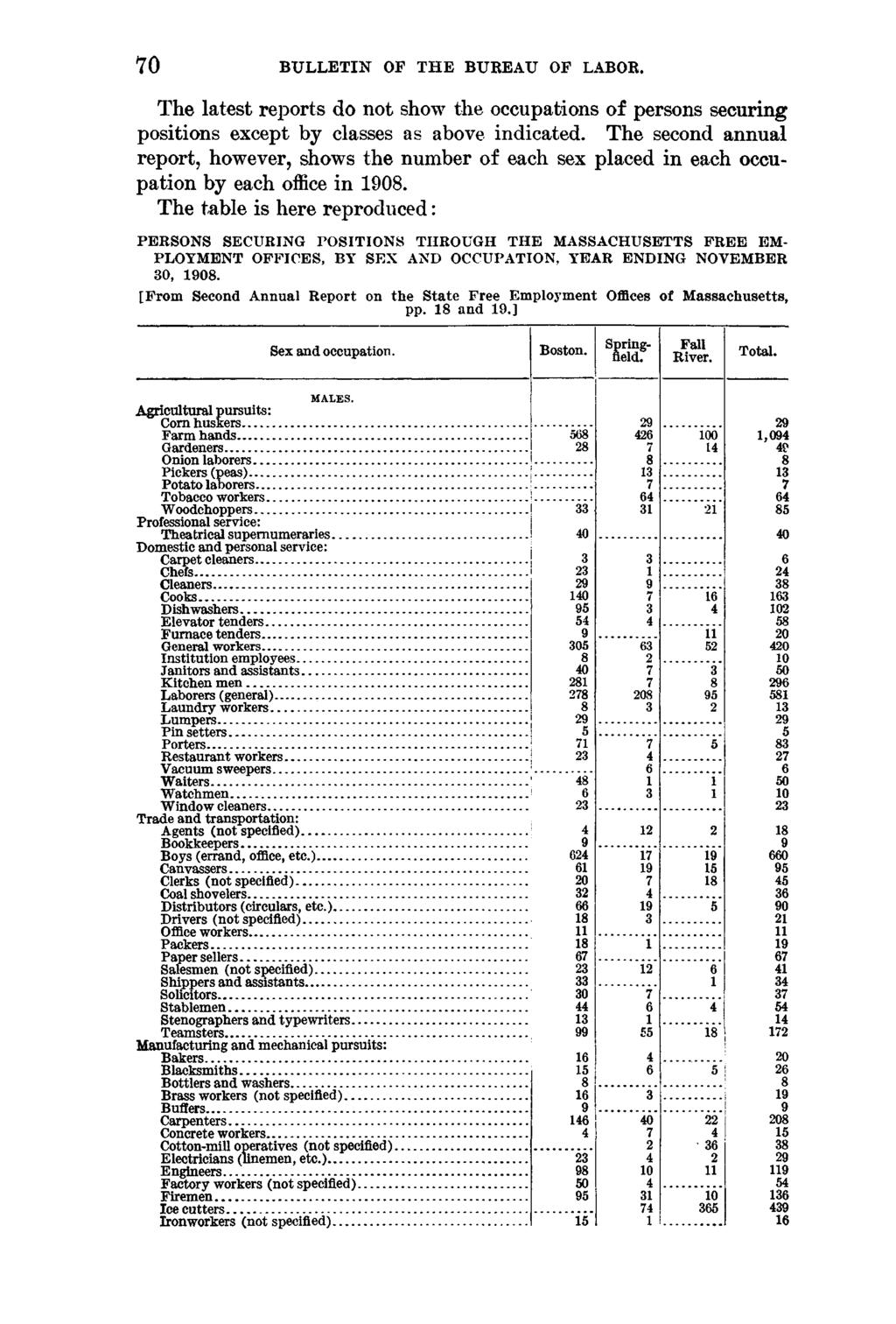 7 0 BULLETIN OF THE BUREAU OF LABOR. The latest reports do not show the occupations of persons securing positions except by classes as above indicated.