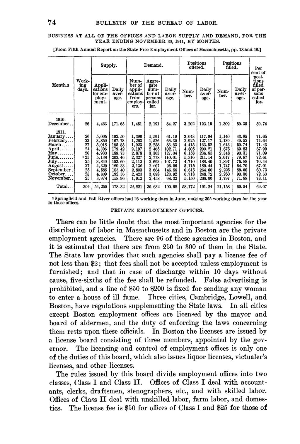 74 BULLETIN OF THE BUREAU OF LABOR. BUSINESS AT ALL OF THE OFFICES AND LABOR SUPPLY AND DEMAND, FOR THE Y EAR ENDING NOVEMBER 30, 1911, BY MONTHS.
