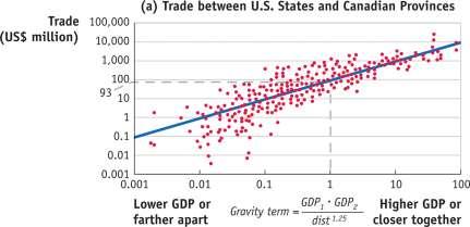 » Results from an application of the gravity equation to trade between Canadian provinces and USA