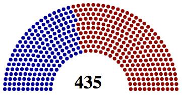 114th Congress: The House of Representatives The House currently has a Republican majority 246 Republicans, 188