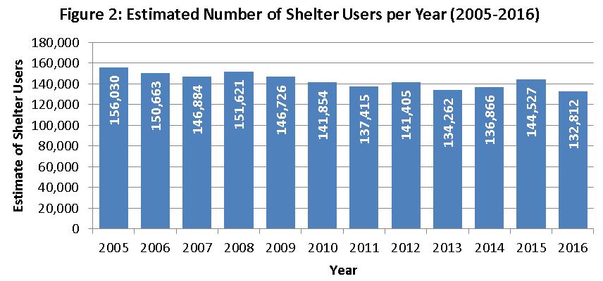 Emergency Shelter Use in Canada An estimated 133,000 people experienced homelessness at