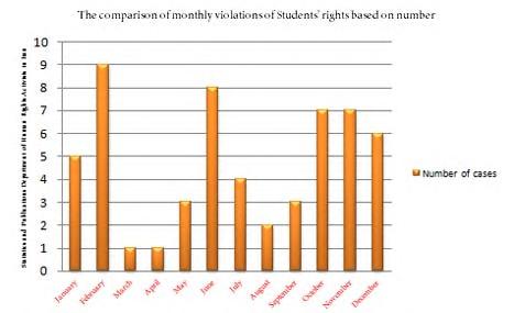 fired or depraved. In 2013, 4 students were sentenced to 33 month in prison, 750000 Rls fine, 80 lashes.