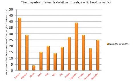 Execution In this category, there were documented 58 reports by Statistics Department in 2013: 397 citizens were sentenced to death and 585 prisoners were executed including 49 public executions, 223