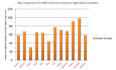 In monthly comparison to last year in this category, the number of human rights violations shows 15% reduction, the most increase belongs to February with 141% and the lowest in March with 63%.