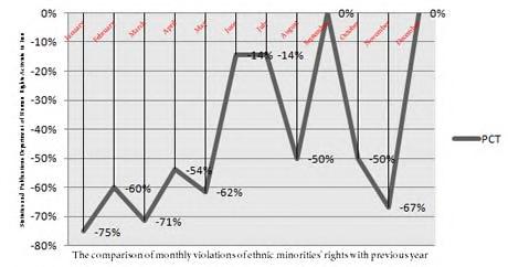 To view the graph of human rights violations in each case in contrast to 2012 for this category, please see the graph below.