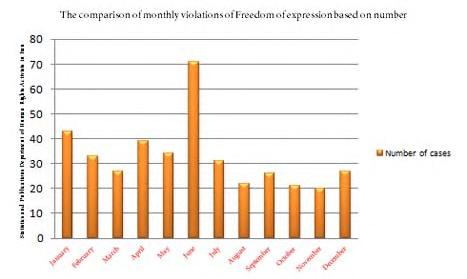 Freedom of Expression In this category, there were documented 352 reports by Statistics Department in 2013: 33 internet censorship cases, 8 magazines or newspaper were banned, 5 times intentionally