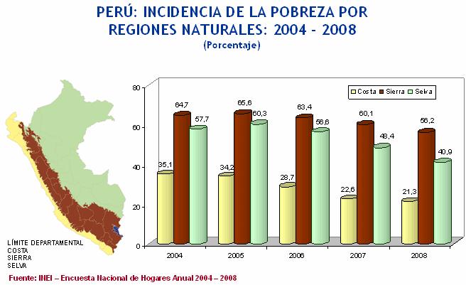Poverty Incidence by
