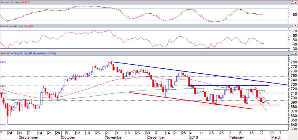 Sector focus JSE FINDI 30 Index The JSE FINDI 30 Index added 0.45% on Thursday and remains within a narrow down channel, while also testing a key support level.