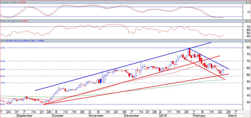 Trade Spotlight: CFD & SSF Sappi (SAP) The share price of Sappi gained 1.66% on Thursday, having recently bounced off a support trend line, as well as the 50% Fibonacci retracement level.
