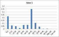 Observed allocations to each voter in the three-voter game The distribution has pronounced concentrations around 0-5 and 56-65 and is far from uniform.