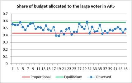 Figure 7. Share of budget allocated to object A over time 0.6 Share of budget allocated to the large voter in AP4 0.