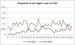 digit 0 decreases over time. The next figures show the proportion of unit digits 0, 1 and 2 over time.