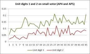 The proportion of unit digit 0 decreases over time in all treatments, but this is more pronounced in AP4 and AP5.