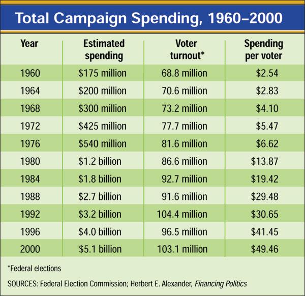 Private and Public Sources of Campaign Money