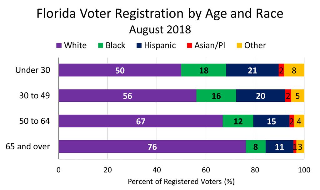 About half of voters under age 30 are nonwhite Graphic created by MacManus; calculated