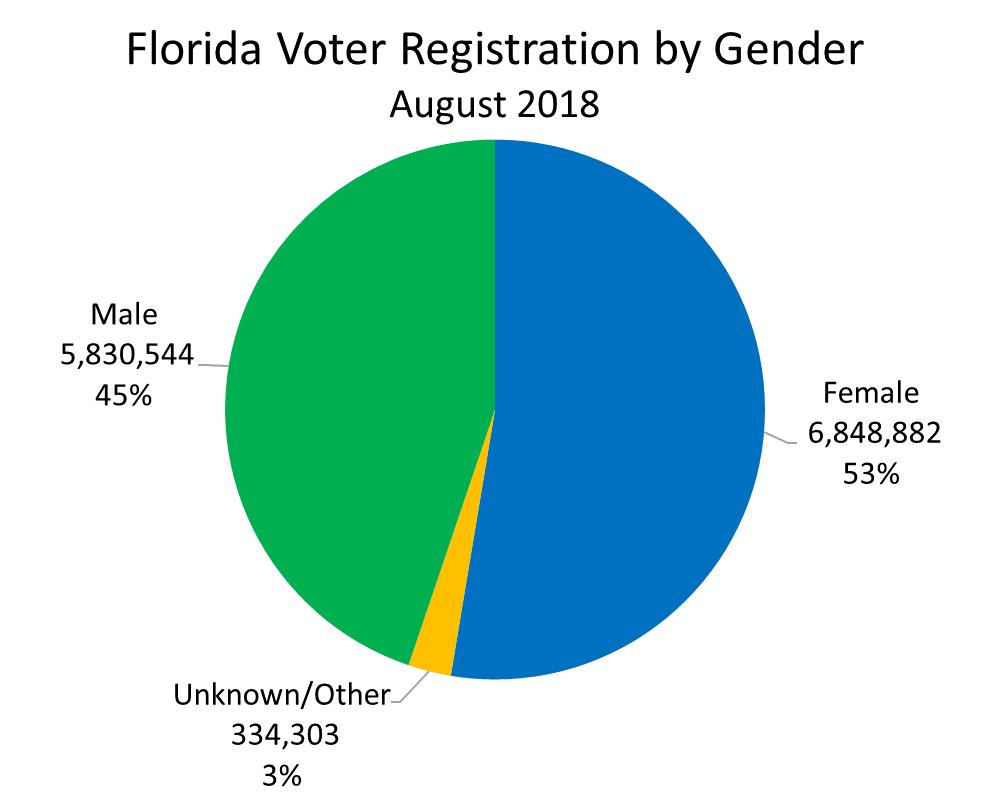 Women are a majority of Florida s registered voters Graphic created by MacManus; calculated