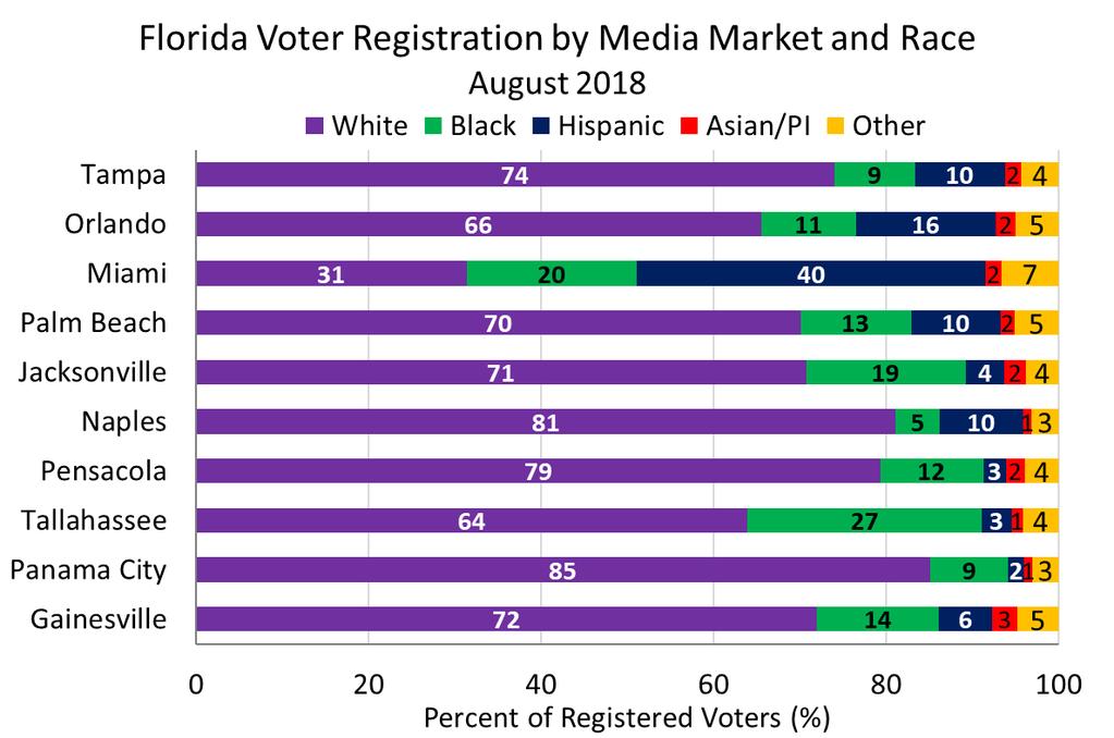 Racial/Ethnic Makeup of 10 Media Markets Varies Graphic created by MacManus; calculated