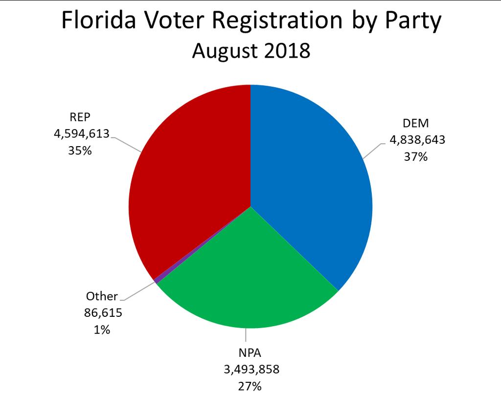 Dem-Rep Registration Closest Ever Graphic created by MacManus; calculated from