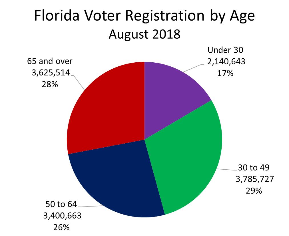 Age Diversity Graphic created by MacManus; calculated from Florida