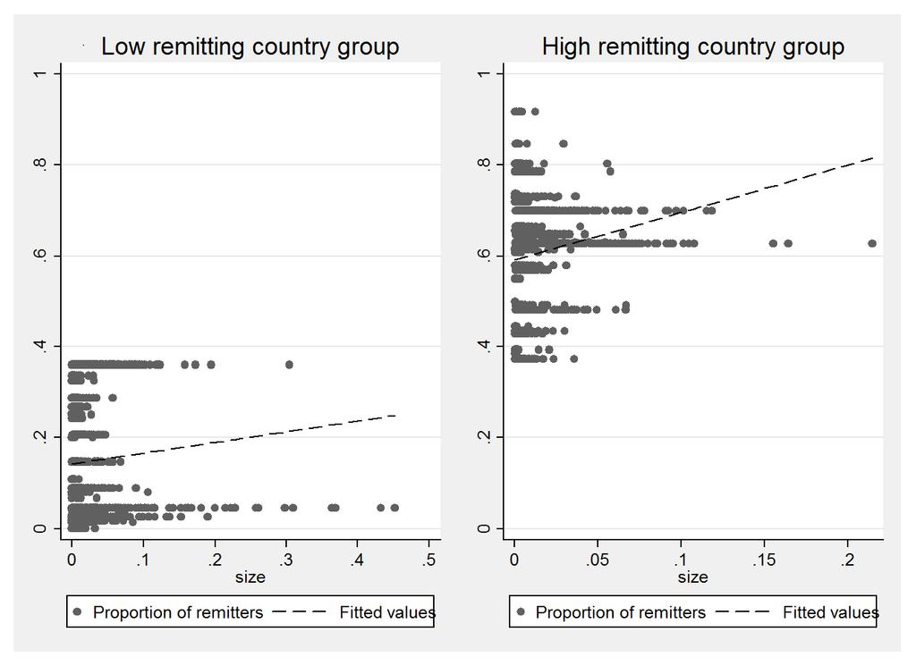 Figure 5.1: Correlation between remittance sending and network size by country of origin These correlations are computed using data from the Spanish National Migration Survey.