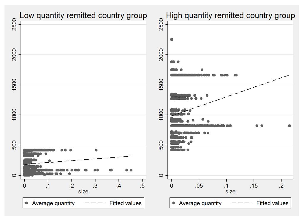 Figure 5.2: Correlation between quantity remitted and network size by country of origin These correlations are computed using data from the National Migration Survey.