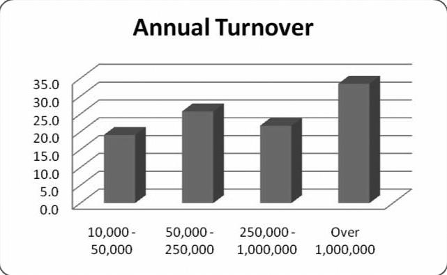 Another element determining the size of businesses used to select the sample for the research is the annual turnover of these businesses: Figure 3.