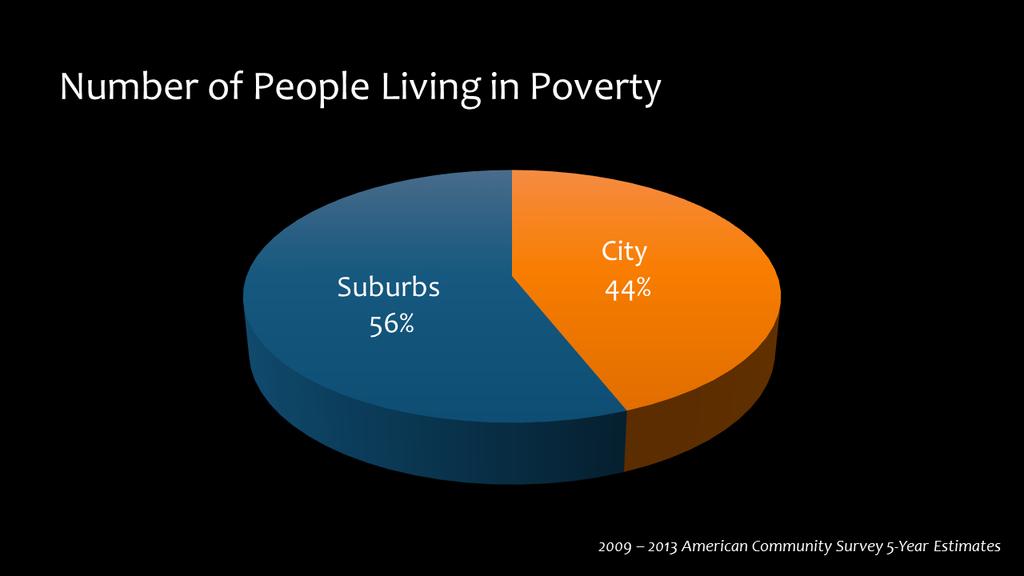 The number of children living in poverty and the