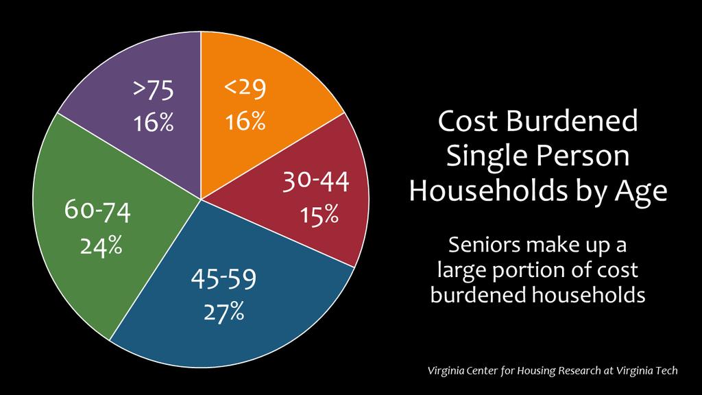 Thousands of seniors in our region struggle to find and keep stable, affordable housing. A full 40% of the single person households that are cost burdened are people 60 years or older.