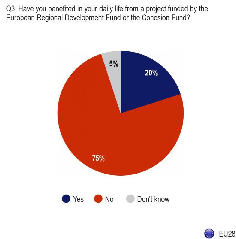 2.2 Perceived personal benefits A fifth of people (20%) who have heard about the EU regional development funds say that they have benefited personally from an EU-funded project, while three-quarters