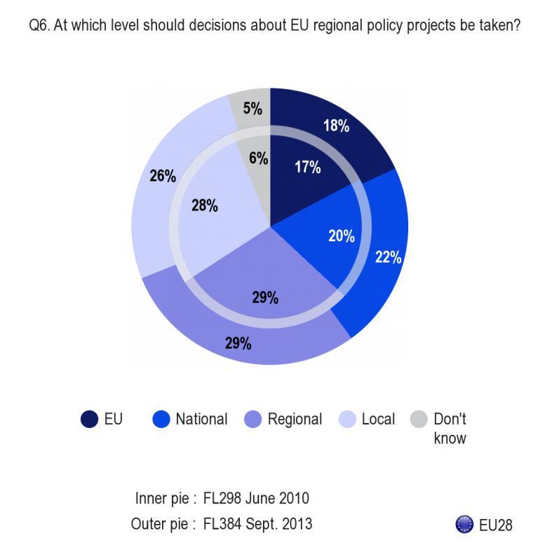 III. MULTILEVEL GOVERNANCE Regional level (29%) is seen as the best one at which to make Regional Policy project decisions, followed by local (26%), national (22%), and the EU (18%) levels 14.