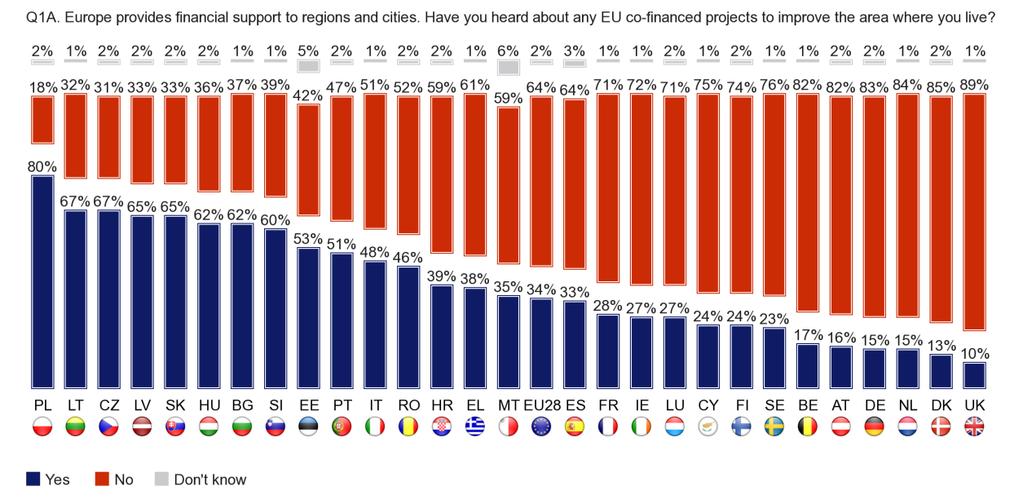 There is a strong link between a country s eligibility for EU regional funds under the Convergence Objective and the level of awareness of EU co-financed projects.