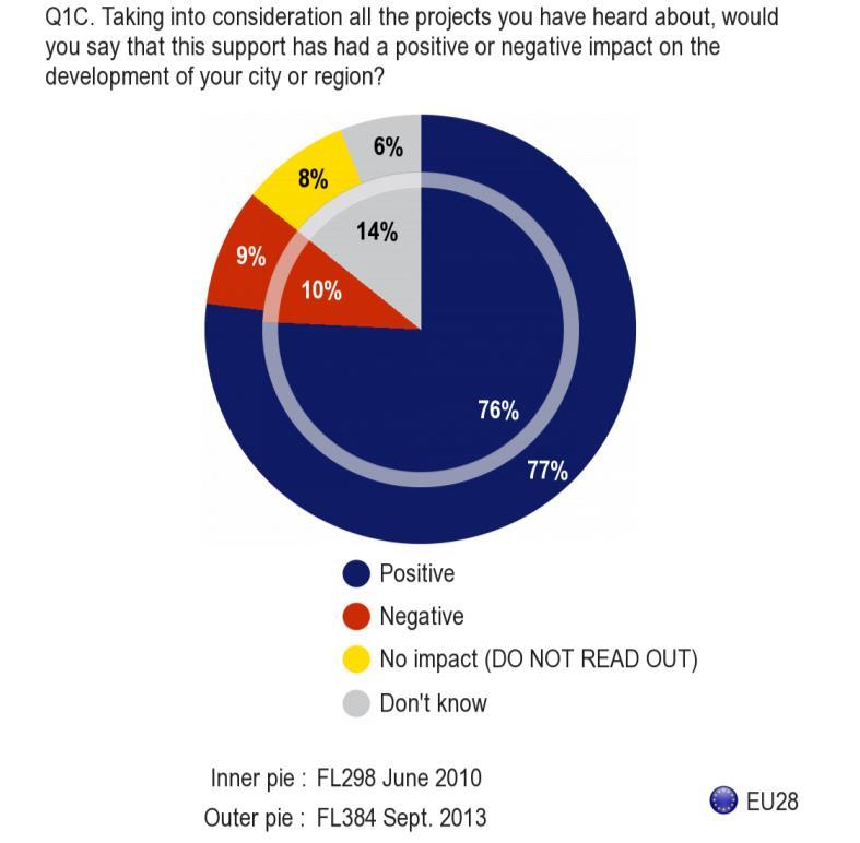 Over three quarters (77%) of respondents who heard about EU co-financed projects say that the projects have had a positive impact, up slightly (+1) on the proportion of people who thought this in