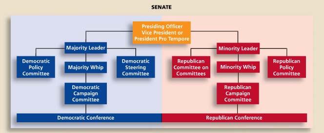 Organization of the Senate Neither V-P or Pres.