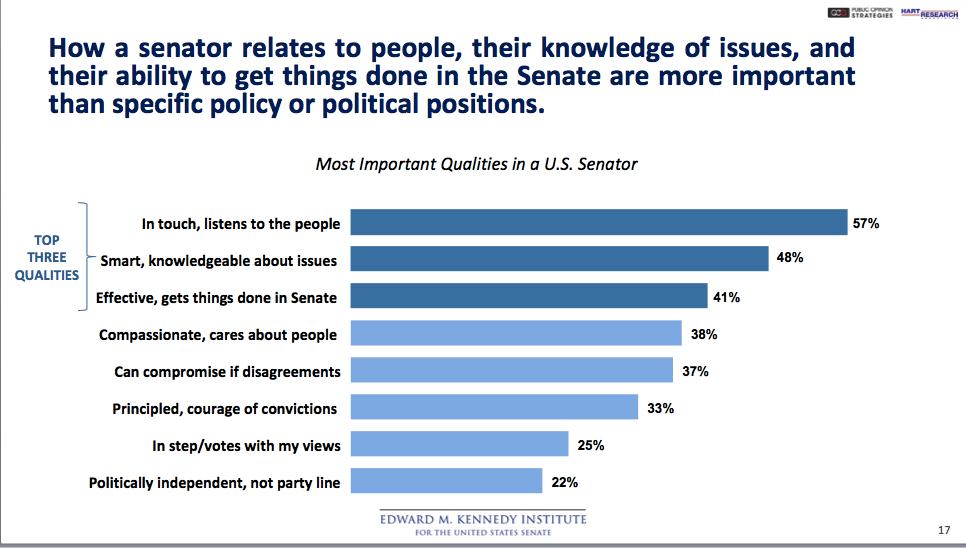 KEY FINDINGS The most important quality voters say they want in a senator is listening to the people.