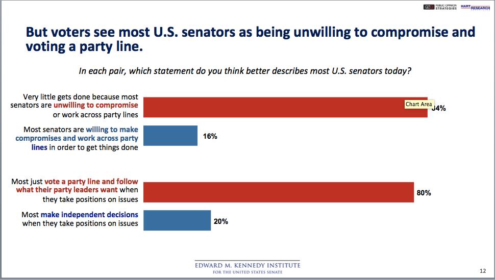 Many more voters say they would prefer a senator who makes compromises to get things done rather than one who refuses to compromise on his or her principles, but few think senators actually are