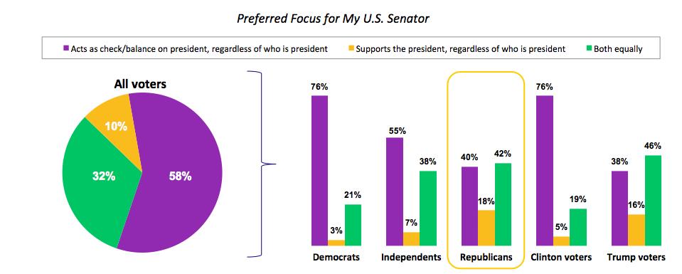 Voters identify voting on legislation and providing oversight of the executive branch as the most important constitutional responsibilities of the U.S. Senate.