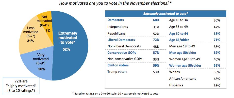 Voters already are extremely motivated to vote in the November elections, but younger voters are less motivated than others.