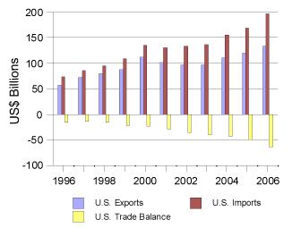 CRS-4 with Mexico increased. After a slight decrease between 1996 and 1998, the U.S. trade deficit with Mexico has increased steadily to $62.9 billion in 2006 (see Table 2).