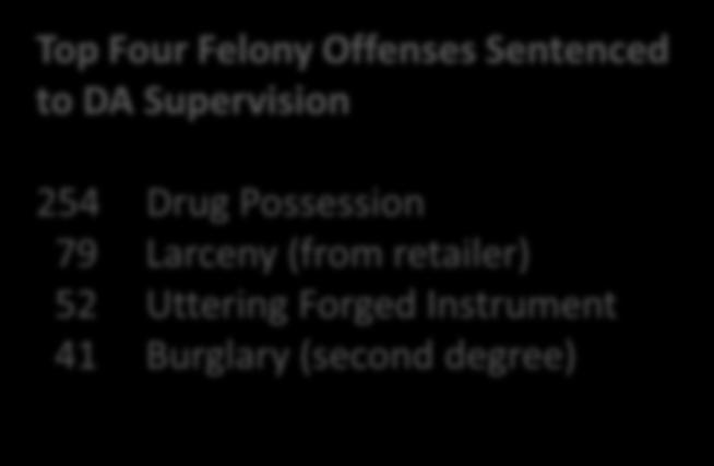 DA Supervision Placements in Tulsa County Have Increased Dramatically for Both Misdemeanor and Felony Offenders 2,000 1,800 1,600 1,400 1,200 1,000 800 600 400 200 Top Four Felony Offenses Sentenced