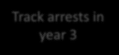 re-arrest recidivists. 2.