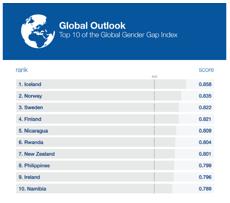 Gender Gap Index for the 10th consecutive year. It has been able to close about 85.8 percent of its overall gender gap.
