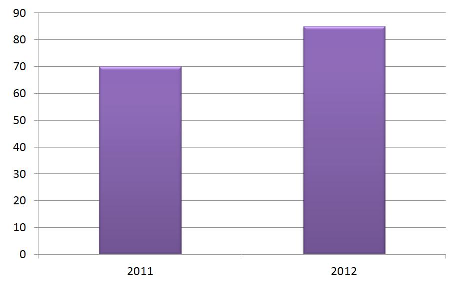 Number of Publications in 2011 and 2012 Media Appearances The economic crisis in Europe was a key topic in the media throughout the year and was frequently commented on by the Institute researchers.