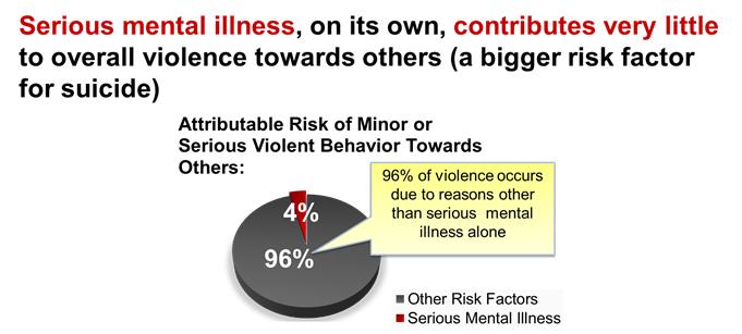 Slide credit: Dr. Jeffrey Swanson 4 So if mental illness is the root cause of only 4% of interpersonal gun violence in the US, what causes the other 96%?
