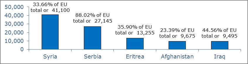 (migr_asyappctza), data extracted 20/07/2015 Figure 2: Number of asylum applications and as a share of the total number of applications in the EU (2011-2014) Source: Eurostat migration statistics