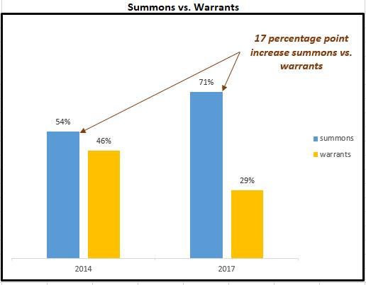 summons without first going to jail. In turn, defendants categorized as higher risk are arrested on complaint-warrants.