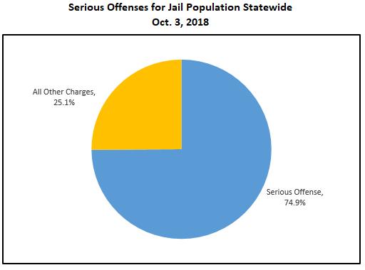 Further analysis of the charge distribution for those in jail on October 3, 2018 revealed that nearly 75 percent of the population had been charged with or sentenced for an offense of a serious