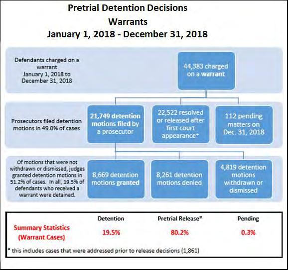 Fig. 15 To place the detention statistics in a broader context, the rate of pretrial detention for all defendants, including those released on a summons, was 6.
