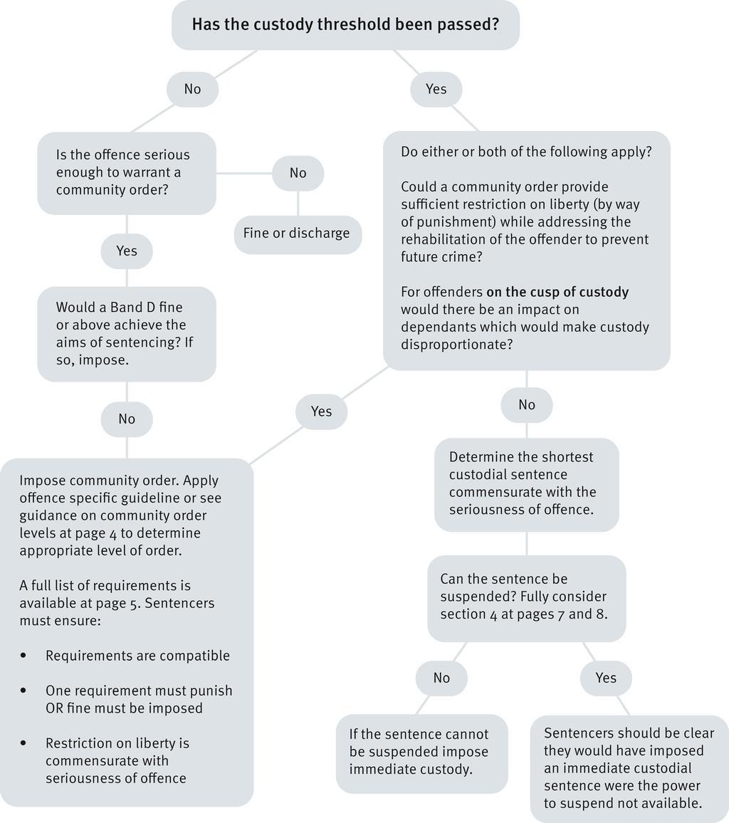 SENTENCING DECISION FLOWCHART 10 Imposition of Community and Custodial